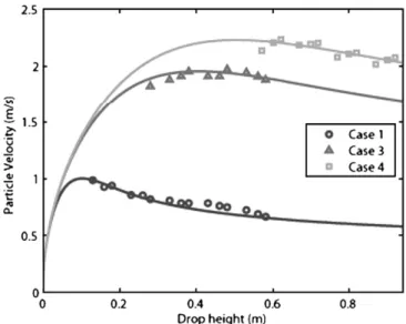 Fig. 13. Vertical particle velocity at the center of the jet. Case 2.