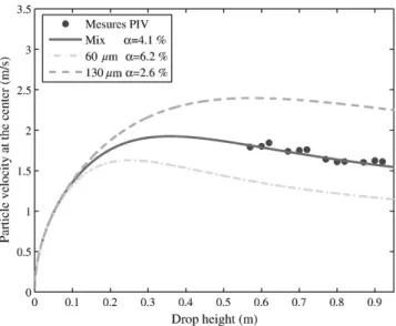 Fig. 15. Vertical particle velocity for a mix 50/50 in volume.