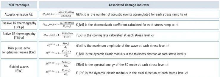 Figure 6 shows the evolution of the previously defined damage indica- indica-tors versus applied stresses