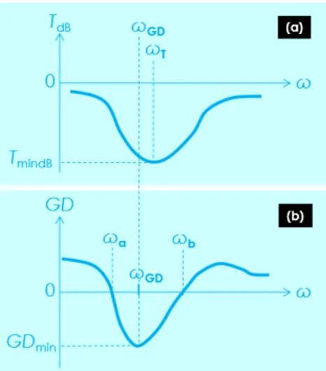 FIGURE 3. Illustration of differences between the optimal frequencies of (a) the magnitude and (b) GD minimal values.