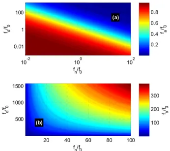 FIGURE 8. Variation of denominator and numerator BP TF parameters normalized with the TF magnitude optimal frequency: (a) linear and (b) loglog plots.