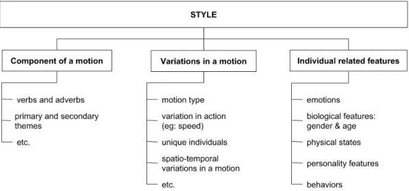 Fig. 1: Common trends (including examples and/or subcategories) of the definition of style as seen in the literature.