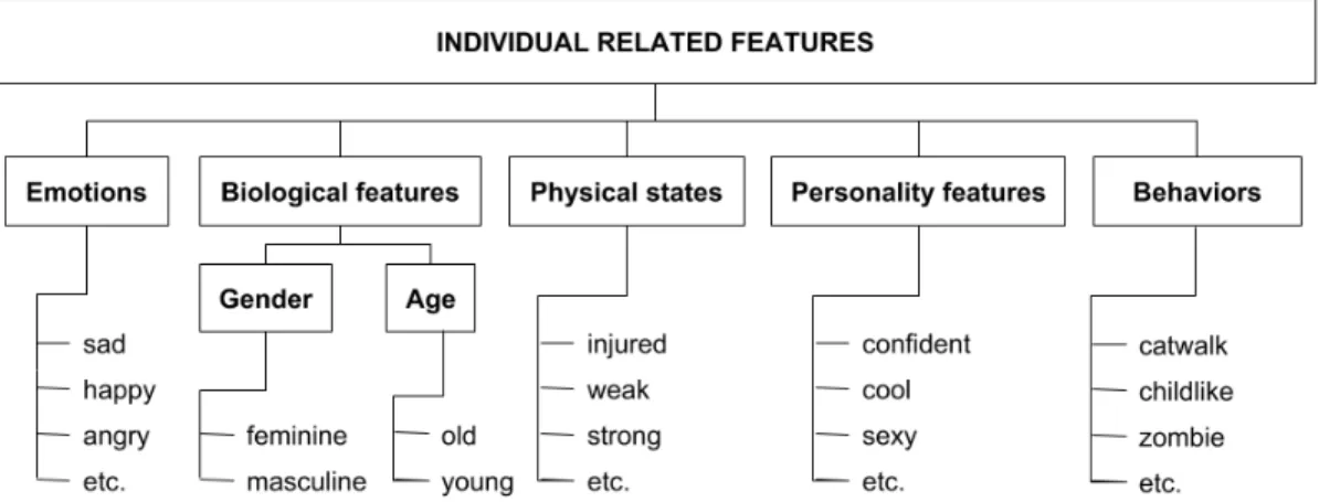 Fig. 2: Classification of style when seen as individual-related features.