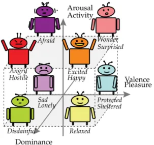Fig. 4: The Pleasant-Arousal-Dominant (PAD) model. Image reproduced from [36].