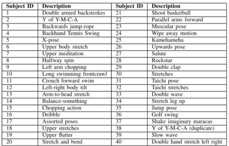 TABLE IV: User-defined gestures per subject in Body Login Dataset [46]. Table reproduced from [51].
