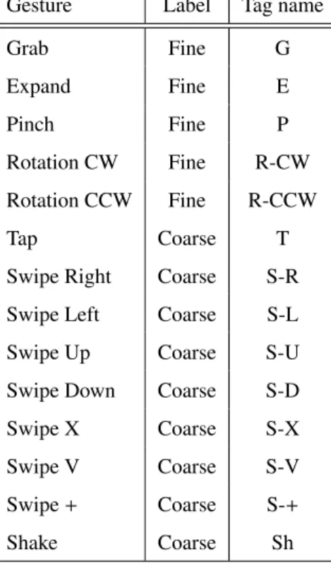 Table 1: List of the gestures included in the DHG-14/28 dataset.