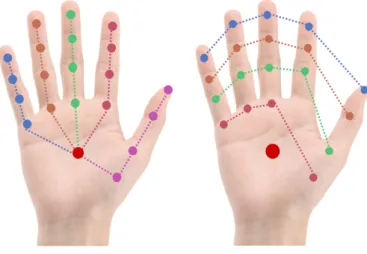 Fig. 7: The nine tuples chosen intuitively to construct the SoCJ descriptors. On the left side are the five constructed with the four joints of each finger plus the palm