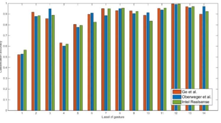 Fig. 10: Recognition accuracies per class of gesture on the DHG-14 dataset following three hand pose estimators.