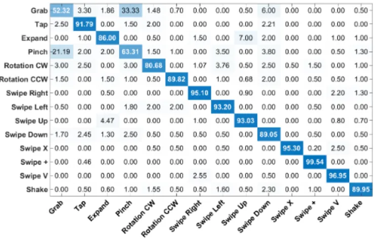 Table 4: Accuracy comparison fine / coarse / both gesture for the DHG-14 dataset.