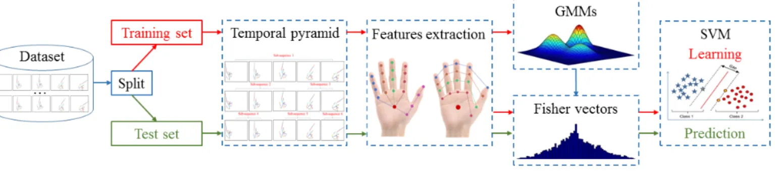 Fig. 2: Overview of the approach. The illustrated pipeline is composed of four modules: (1) features extraction, (2) temporal modeling using a pyramid, (3) statistical representation using a Fisher vector, (4) SVM classifier.