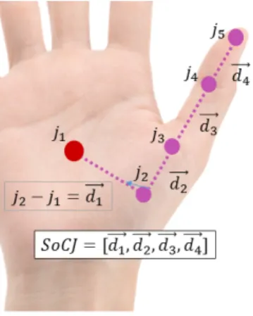 Fig. 3: An example of the SoCJ descriptor constructed around the thumb tu- tu-ple. Let be T = ( j 1 , j 2 , j 3 , j 4 , j 5 ) where j i ∈ R 3 