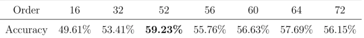 Table 2: Obtained results on AVLetters with different Hahn moments orders