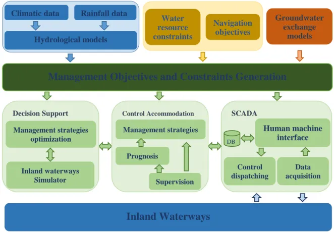 Fig. 1 Adaptive control management of inland waterways.  