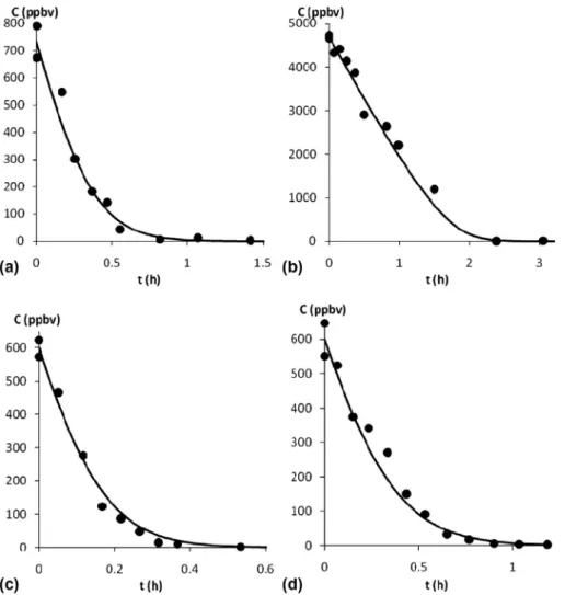 Fig. 11 illustrates the comparison between the experimental results and the curves plotted using the kinetic law for four  exper-imental conditions