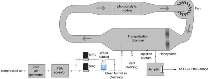 Fig. 1. Dynamic photocatalytic reactor and experimental devices for VOC generation and analysis.