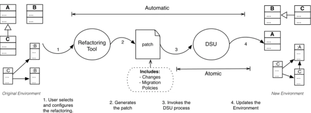Figure 4: The Atomic Refactoring process.