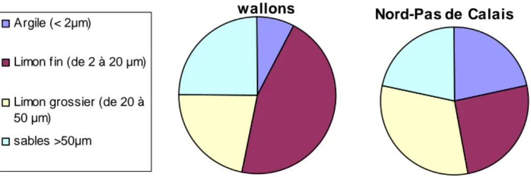 Figure 1 :  Distributions granulométriques médianes pour les sédiments français et les sédiments wallons  calculées respectivement à partir de 315 et 293 données