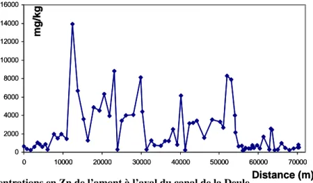 Figure 7 : Concentrations en Zn de l’amont à l’aval du canal de la Deule 