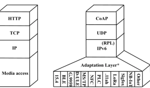 Fig.  6.  IP-based  protocol  architectures,  including  typical  applica-    tion  layer  and  transport  layer  protocols:  classic  architecture  (left)  and  IoT-specific architecture  (right)