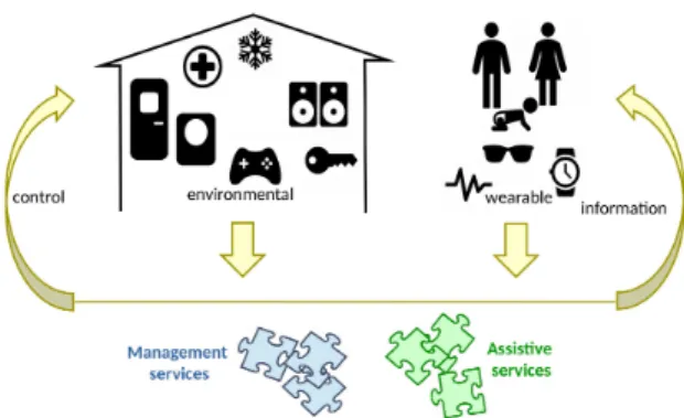 Fig. 1. Main components in smart home systems. 