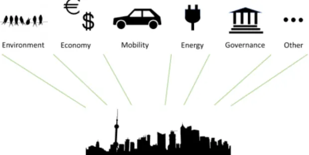 Fig. 3. A subset of the most relevant domains in the smart city. 