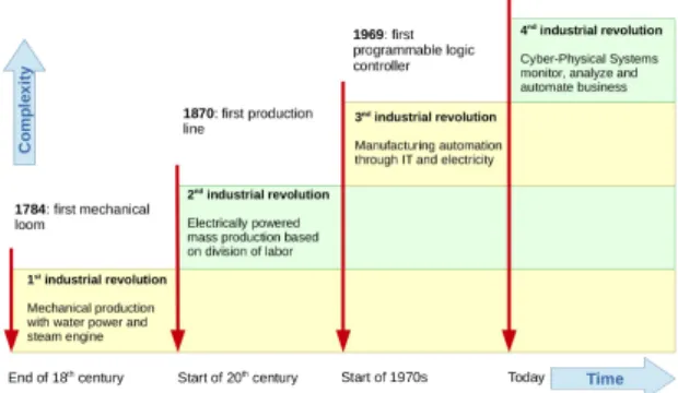 Fig. 4. The 4 industrial revolutions leading to the Smart Factory of  the Future and Cyber-physical Production Systems 
