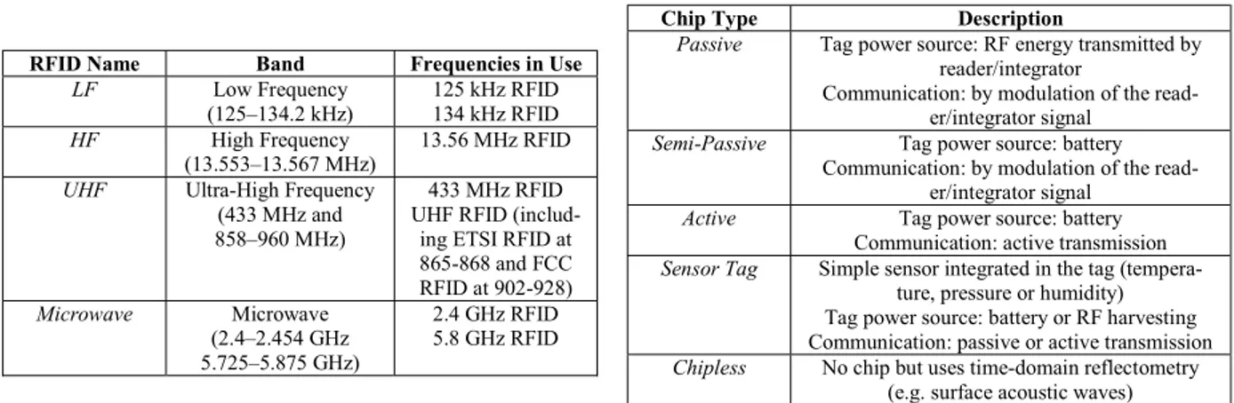 Table 1. RFID technologies by Frequency Band  Table 2. RFID technologies by Chip Type 