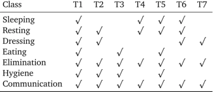 Table 4: Repartition of the time slots for the different activities.