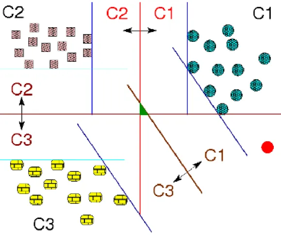 Figure 2: Illustration of the SVM principle and of the one-versus-one multiclass classification method.