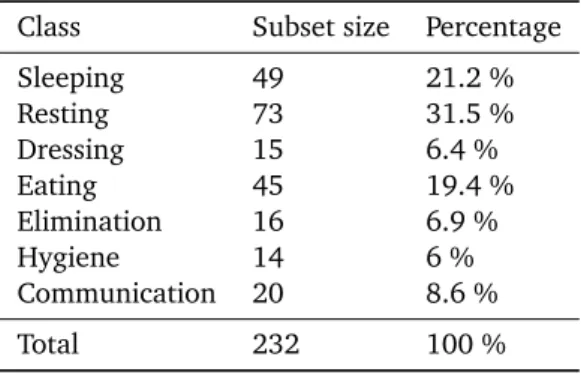 Table 2: Content of the activity dataset and repartition of the samples in each class.