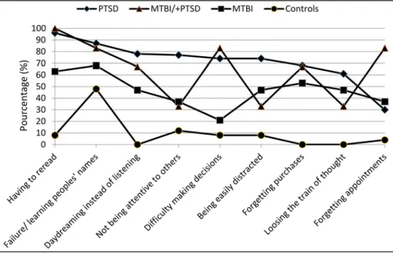 Figure 1. Example of most frequent responses to Cognitive Failure Questionnaire (CFQ)  (“often” and “very often”)