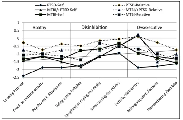 Figure 2. The most common changes reported by clinical groups on FrSBe dimensions. 