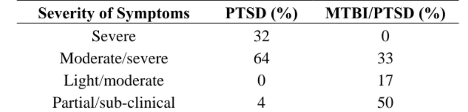 Table 3. Percentage of the PTSD group according to the severity of symptoms. 