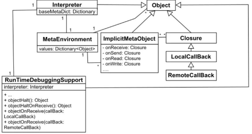 Figure 8 depicts the reification of the Interpreter (the underlying execution environment) which acts as our observer, connecting instances of Object (regular objects) to instances of ImplicitMetaObject (dependents)