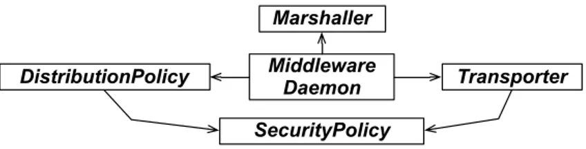 Figure 9 – Core classes of our adaptable middleware