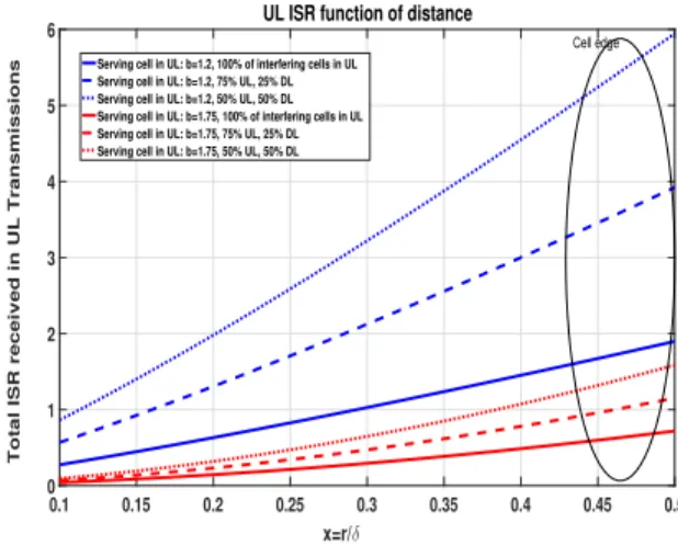 Figure 4. DL ISR: Static TDD vs Dynamic TDD.