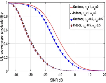 Figure 11. Small-cells UL coverage probability : 2b = 3.5, k = 0.4 and λ = 10 small-cell/km 2 .