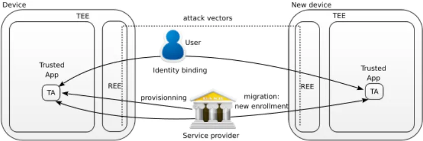 Fig. 1: The life cycle of a TEE service