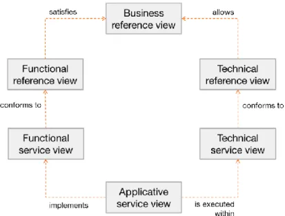 Fig. 5. Links between reference views and service views 