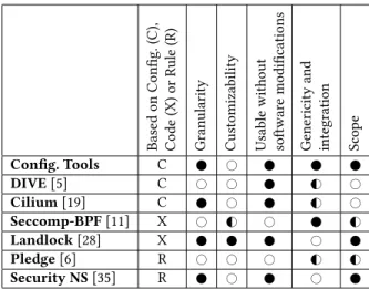 Figure 1 provides a comparison of the security frameworks above presented.