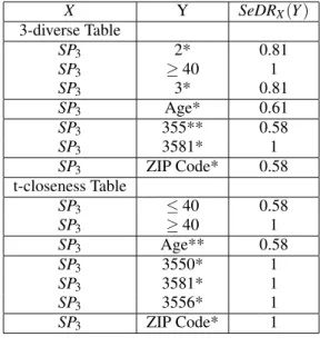 Table 12: Risk measurement for Tables 3 &amp; 9 for the sim- sim-ilarity attack using SP 3 as the semantic partition and Age*