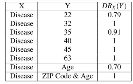 Table 5: Discrimination Rate over the Original Data Table 4. X Y DR X (Y ) Disease 22 0.79 Disease 32 1 Disease 35 0.91 Disease 40 1 Disease 45 1 Disease 63 1 Disease Age 0.70