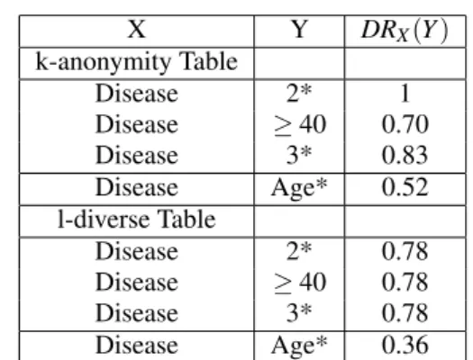 Table 7: Risk measurement for homogeneity attack (Table 3). X Y DR X (Y ) k-anonymity Table Disease 2* 1 Disease ≥ 40 0.70 Disease 3* 0.83 Disease Age* 0.52 l-diverse Table Disease 2* 0.78 Disease ≥ 40 0.78 Disease 3* 0.78 Disease Age* 0.36