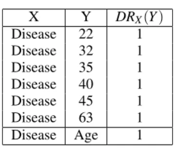 Table 10: Semantic DR in Table 4. X Y DR X (Y ) Disease 22 1 Disease 32 1 Disease 35 1 Disease 40 1 Disease 45 1 Disease 63 1 Disease Age 1