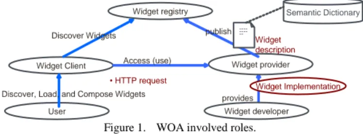 Figure 1.   WOA involved roles. 