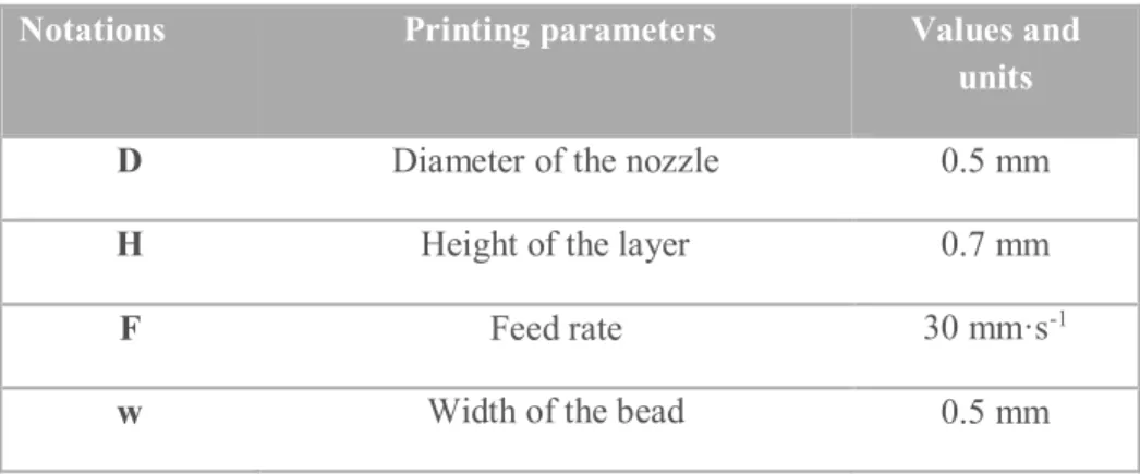 Table 3: Values of the printing parameters