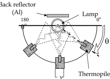 Figure 2 – Experimental set-up used in order to measure spatial directivity 