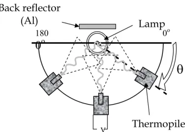 Figure 2 – Experimental set-up used in order to measure spatial directivity 