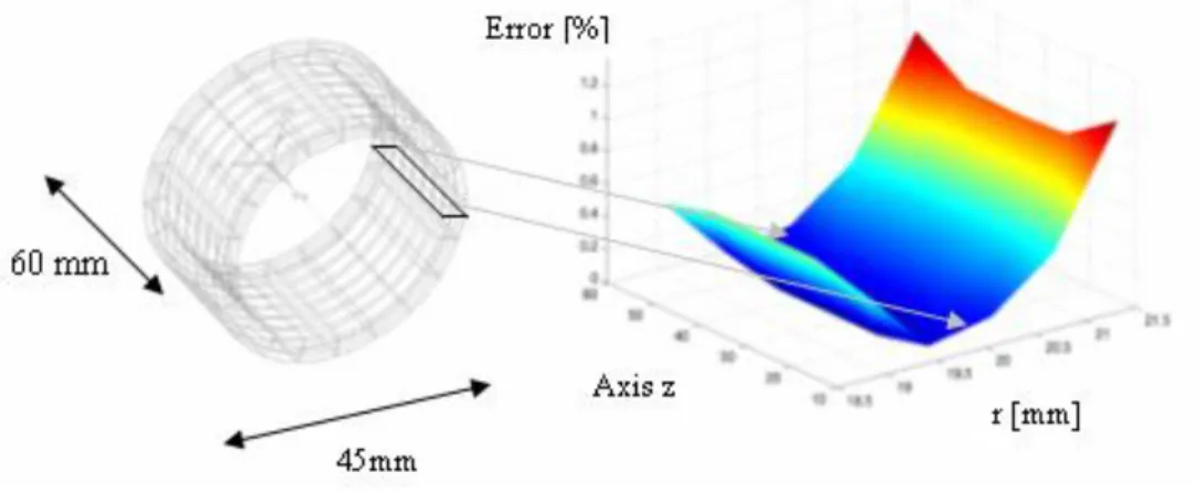 Figure 5.Validation of the BEM simulation for Couette flow calculating the angular velocity error [%] 