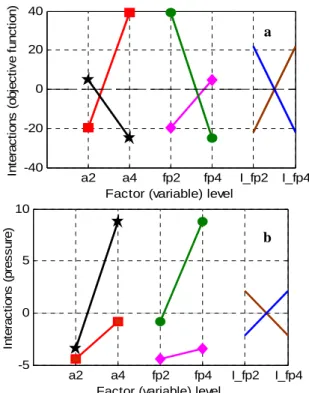 Figure 3. Effect of factor levels on the objective  functions.  a1 a2 a3 a4 a5 fp1 fp2 fp3 fp4 fp5-4-202468